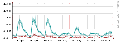 [Interfaces]: Packet rates
