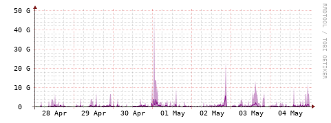 [Interfaces]: Bit rates