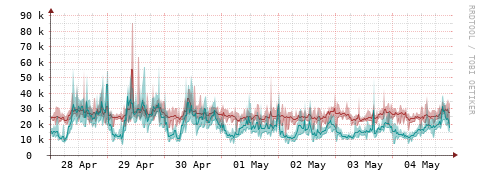 [Interfaces]: Packet rates