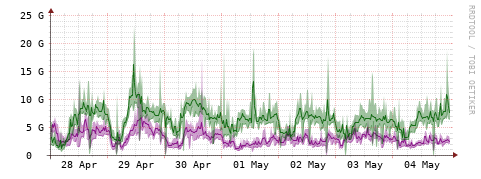 [Interfaces]: Bit rates