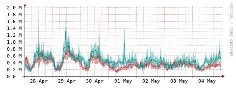 [Interfaces]: Packet rates