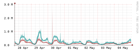 [Interfaces]: Packet rates