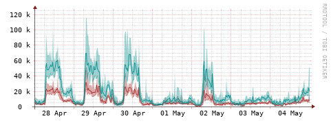 [Interfaces]: Packet rates