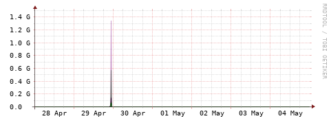 [Interfaces]: Bit rates