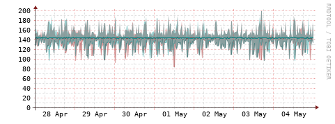 [Interfaces]: Packet rates