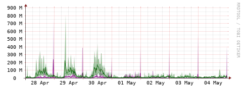 [Interfaces]: Bit rates