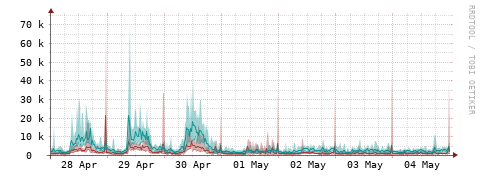 [Interfaces]: Packet rates