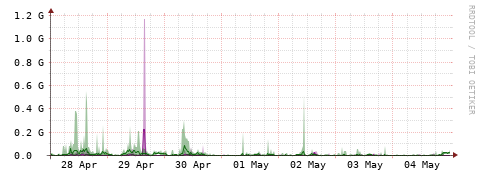 [Interfaces]: Bit rates