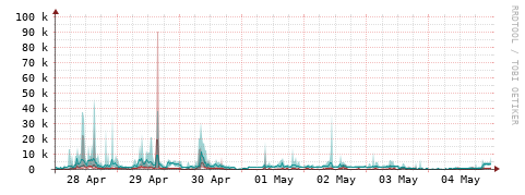 [Interfaces]: Packet rates