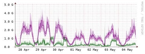 [Interfaces]: Bit rates
