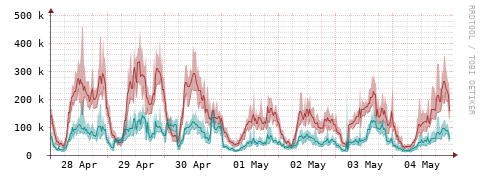 [Interfaces]: Packet rates