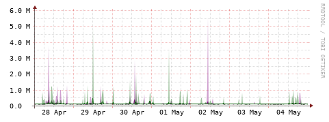 [Interfaces]: Bit rates