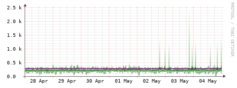 [Interfaces]: Bit rates