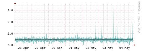[Interfaces]: Packet rates