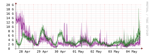 [Interfaces]: Bit rates
