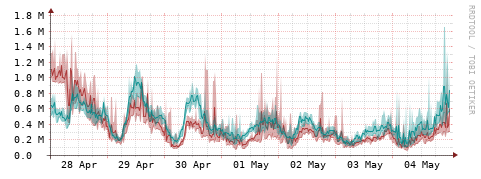 [Interfaces]: Packet rates