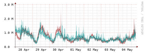 [Interfaces]: Packet rates
