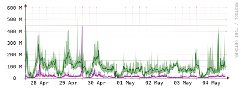 [Interfaces]: Bit rates