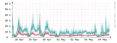 [Interfaces]: Packet rates