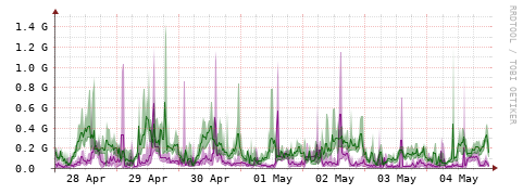 [Interfaces]: Bit rates