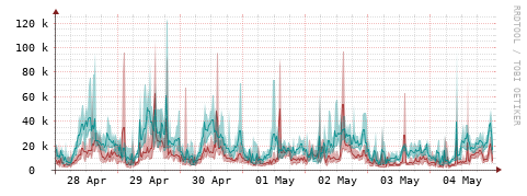 [Interfaces]: Packet rates