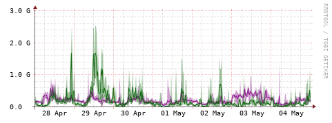 [Interfaces]: Bit rates