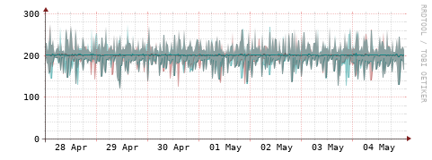 [Interfaces]: Packet rates