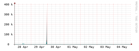 [Interfaces]: Packet rates