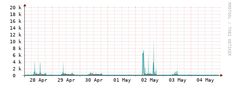 [Interfaces]: Packet rates