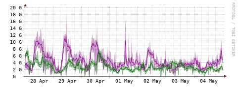 [Interfaces]: Bit rates