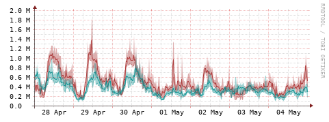 [Interfaces]: Packet rates