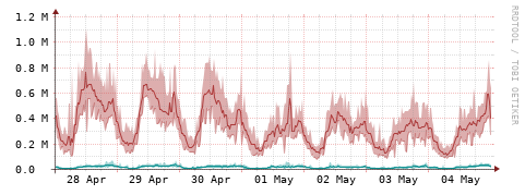[Interfaces]: Packet rates