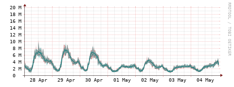 [Interfaces]: Packet rates