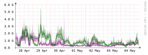 [Interfaces]: Bit rates