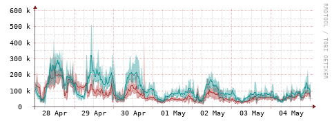 [Interfaces]: Packet rates