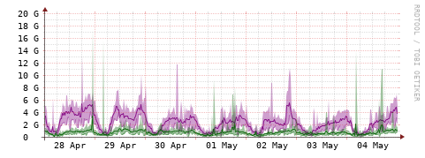 [Interfaces]: Bit rates
