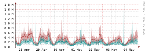 [Interfaces]: Packet rates
