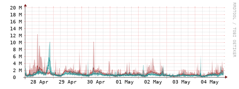 [Interfaces]: Packet rates