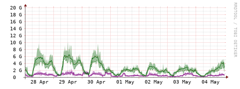 [Interfaces]: Bit rates