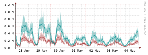 [Interfaces]: Packet rates