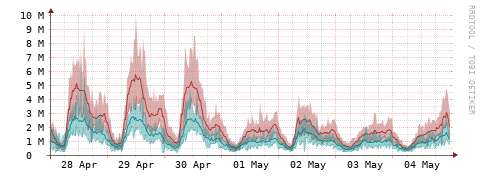 [Interfaces]: Packet rates