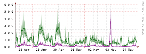 [Interfaces]: Bit rates