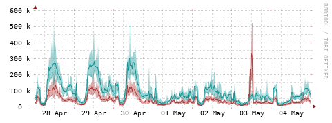 [Interfaces]: Packet rates