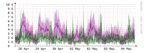 [Interfaces]: Bit rates