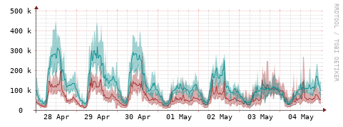 [Interfaces]: Packet rates