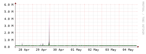 [Interfaces]: Bit rates