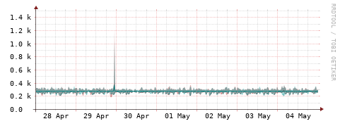 [Interfaces]: Packet rates