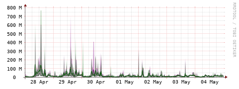 [Interfaces]: Bit rates