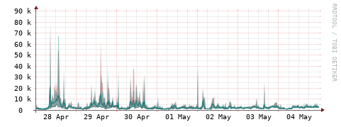 [Interfaces]: Packet rates