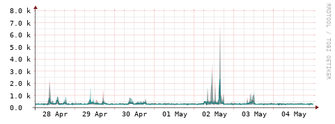 [Interfaces]: Packet rates